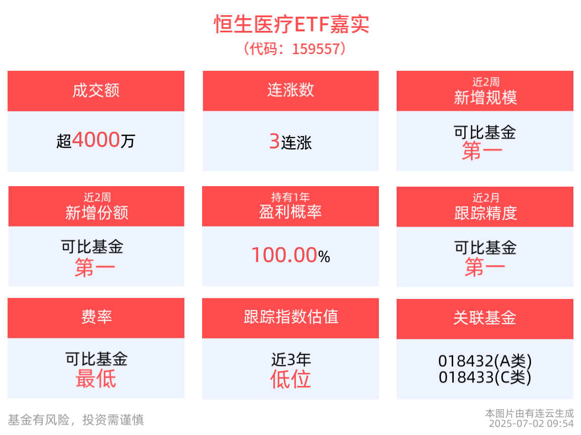 2025年国内创新药产业有望迎来拐点，恒生医疗ETF嘉实(159557)冲击3连涨