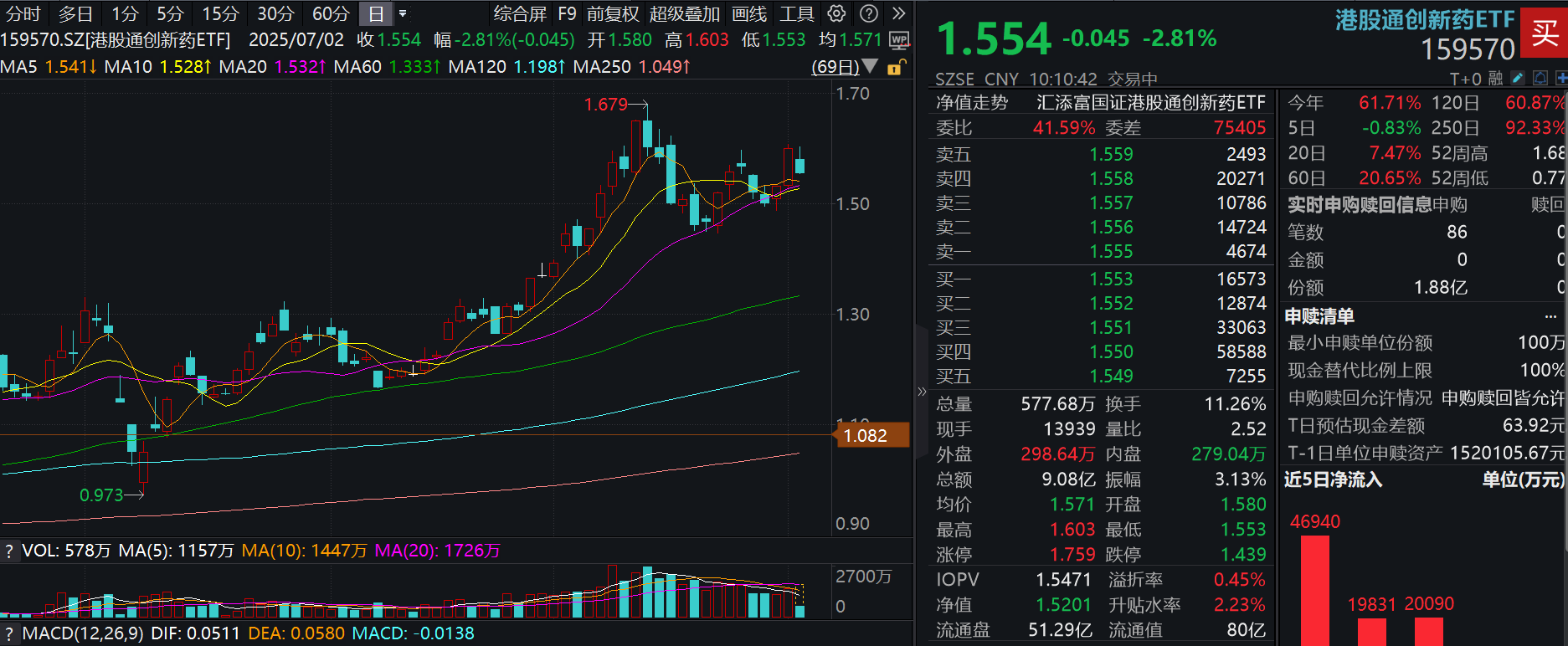 商保目录“靴子落地”，高价创新药迎新出路？港股通创新药ETF(159570)回调近3%！资金狂涌，盘中大举净流入3亿元！