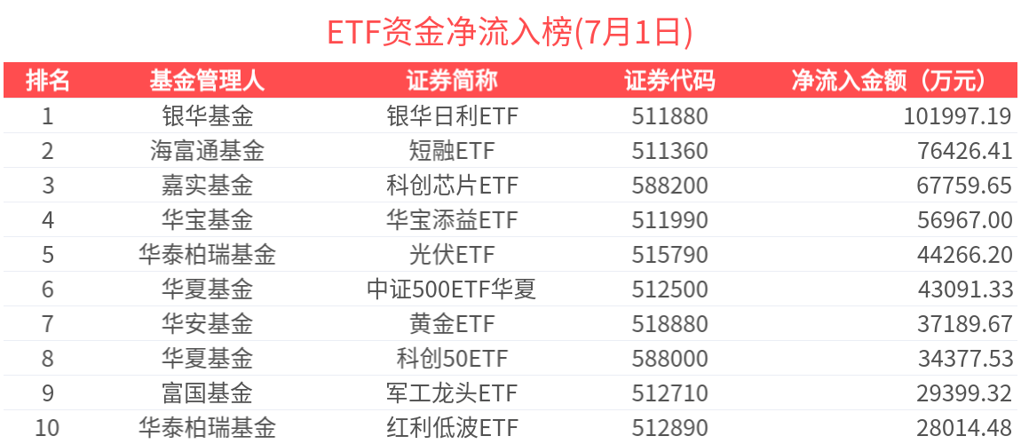 ETF资金榜 | 十年国债ETF(511260)近20天连续净流入，货基吸金能力强-20250701