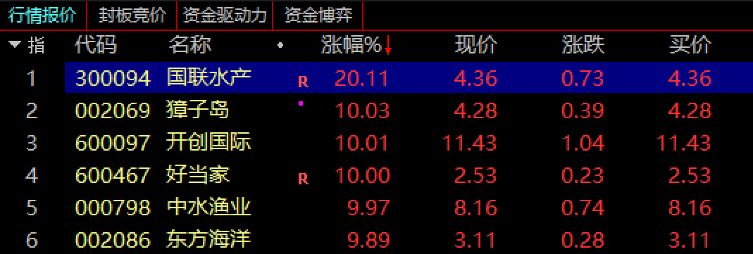 10万亿海洋经济重磅利好！水产养殖罕见集体涨停，连獐子岛都板了，掘金海洋经济攻略出炉