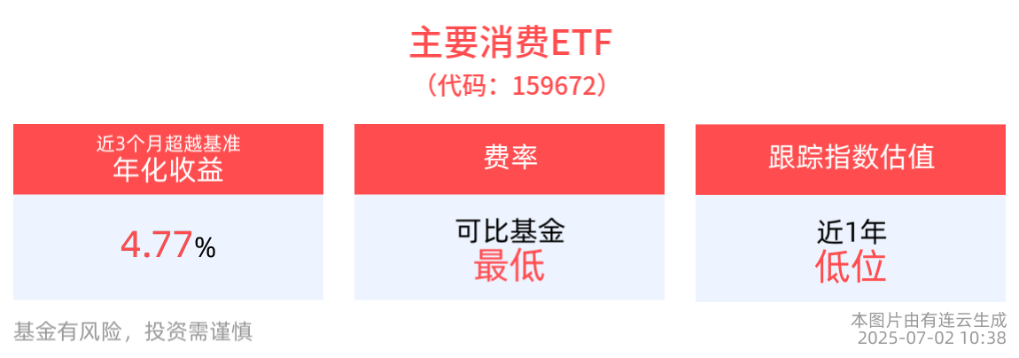 茅台批价企稳，市场情绪好转，主要消费ETF(159672)盘中飘红