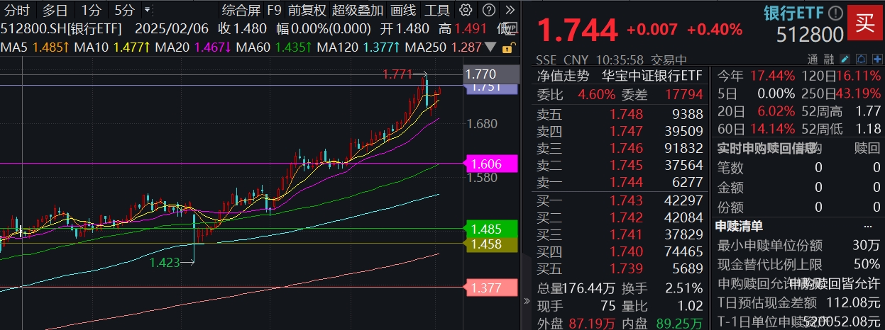 稳！回调后火速3连阳，建行、浦发又新高！银行缘何难跌？