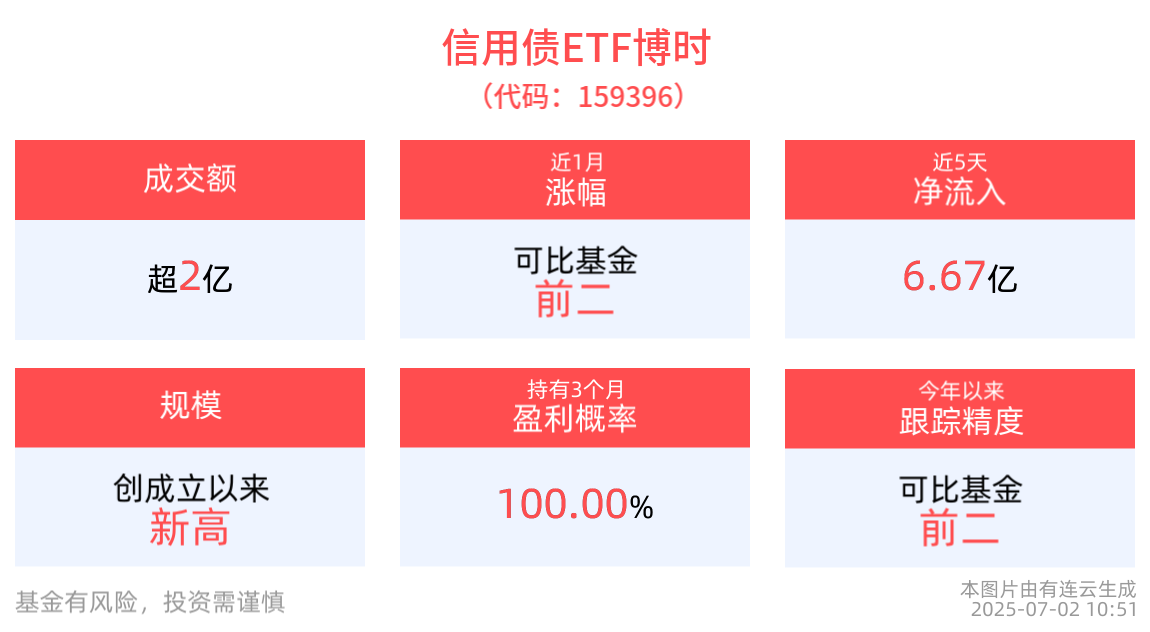 信用债ETF博时(159396)最新规模达122.86亿元，创成立以来新高，机构研判下半年信用债票息价值具备确定性