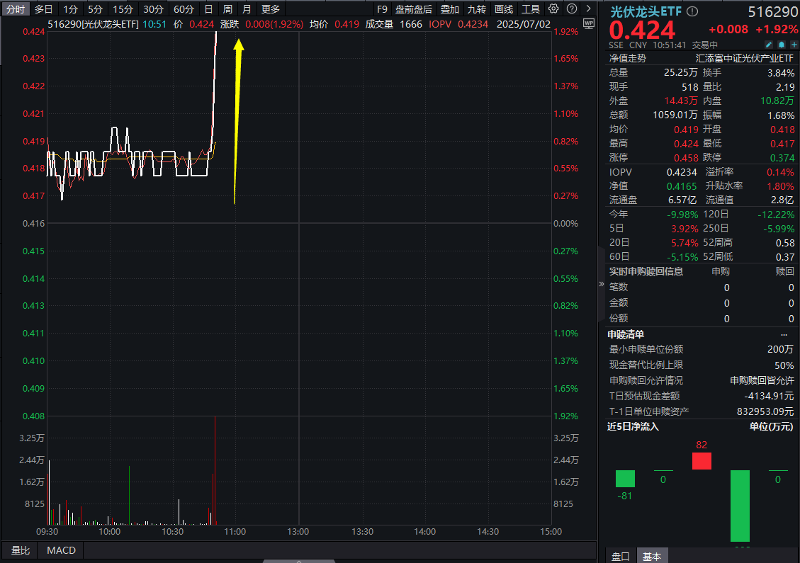 重磅！光伏玻璃企业计划减产30%，大全能源等涨停，低费率的光伏龙头ETF(516290)直线飙升涨2%，光伏产业beta或有30%-50%修复？中金解读！
