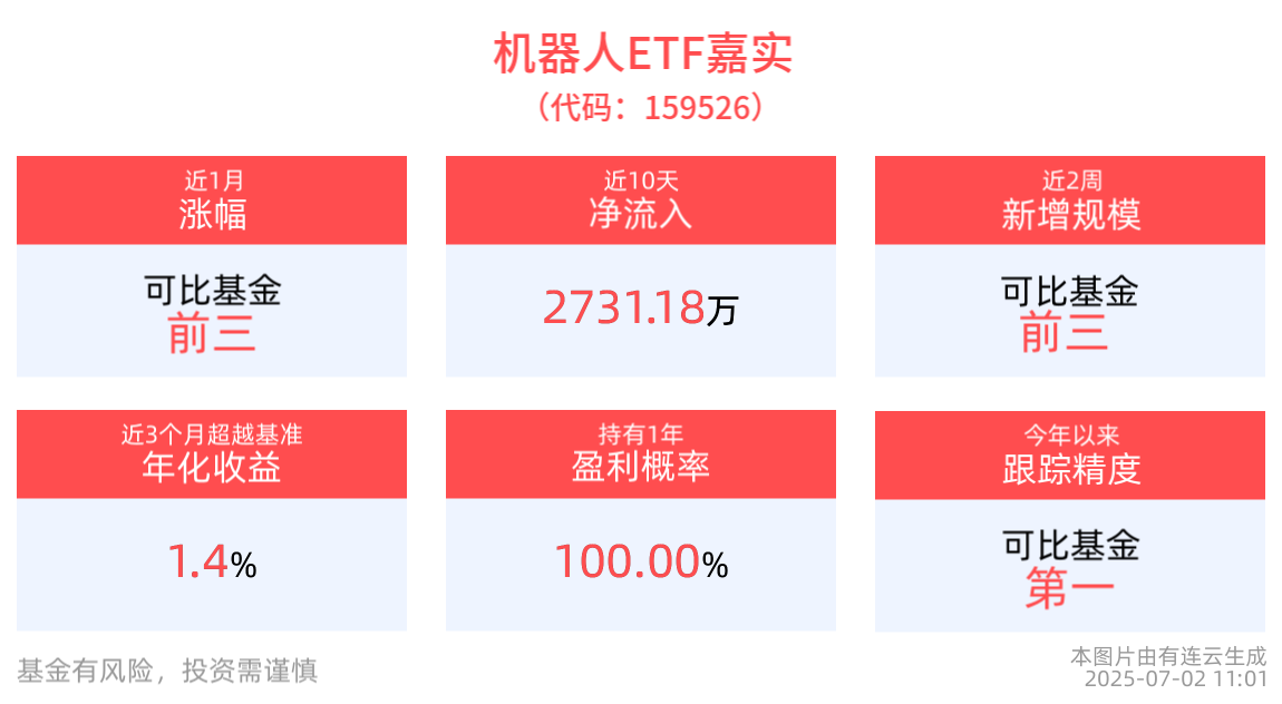 2025年人形机器人量产有望迎来突破，机器人ETF嘉实(159526)近2周规模增长显著