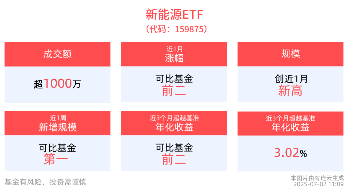 推动落后产能有序退出，新能源ETF(159875)红盘上扬，机构：持续看好风电整机环节