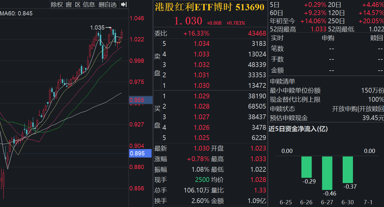 港股红利ETF博时(513690)高开震荡，机构：掘金红利股