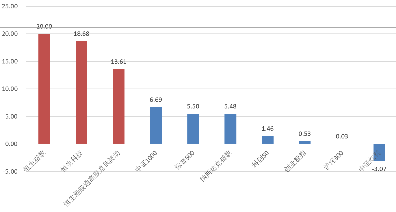 上半年收官，港股最强！哑铃配置成资金共识