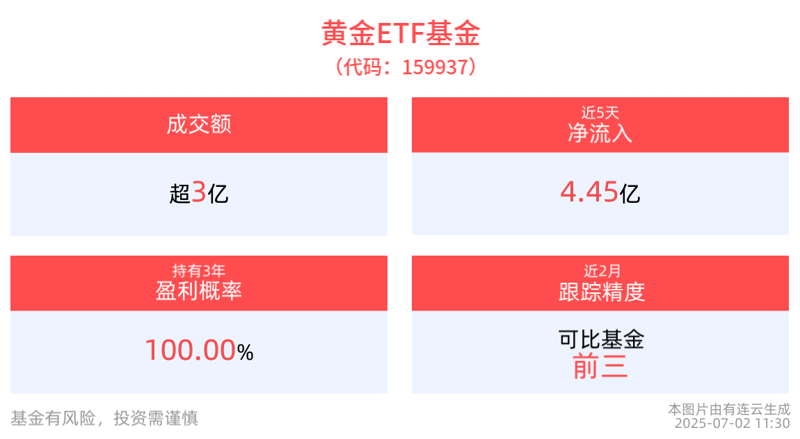 黄金ETF基金(159937)早盘拉升翻红，近5日净流入4.45亿元，黄金板块或迎来戴维斯双击