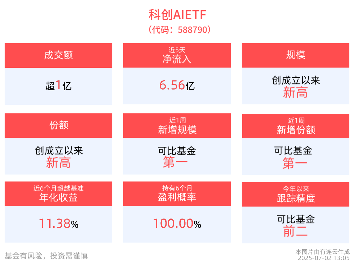 AI驱动智慧中枢崛起，科创AIETF(588790)近5个交易日净流入6.56亿元，规模、份额再创新高