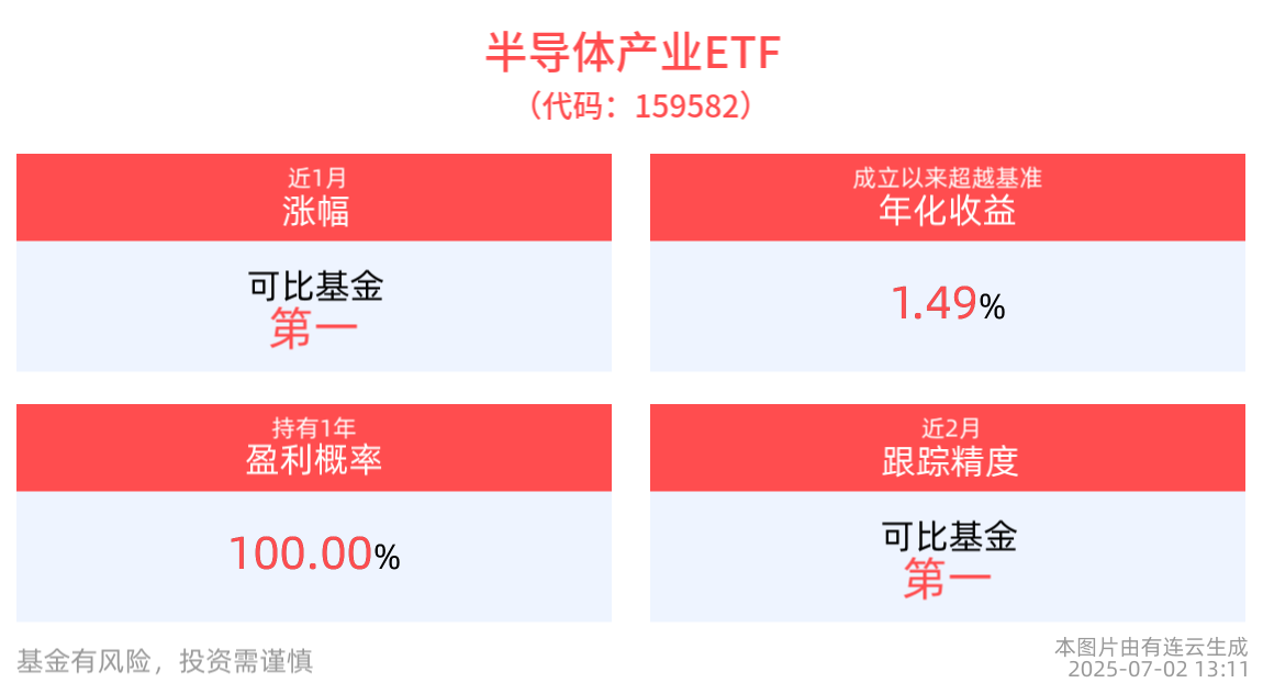 多重因素推动DDR4内存价格快速上涨，半导体产业ETF(159582)近1年净值上涨40.34%