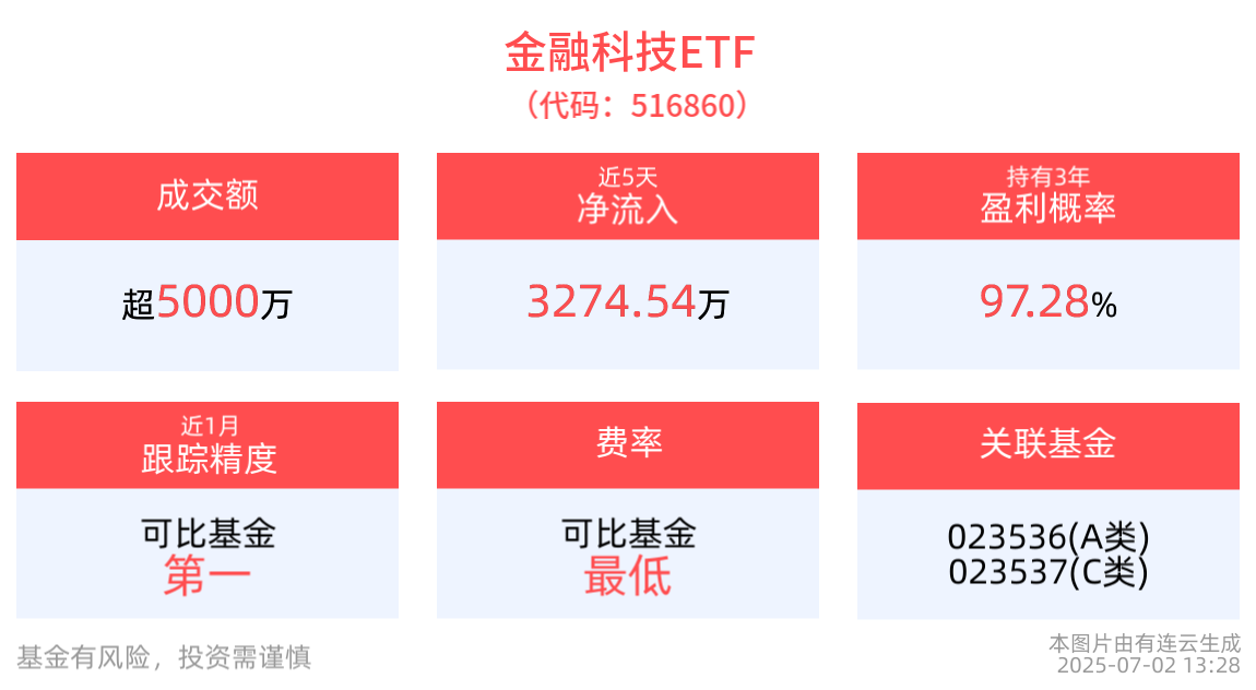 金融科技ETF(516860)昨日获资金净流入超5400万元，央行将研究制定新阶段金融科技发展规划