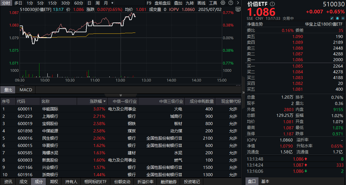 ETF盘中资讯|高股息攻势再起，银行、电力领涨！机构：高股息中长期仍具备较为显著的配置价值