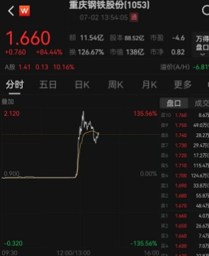 重磅减产传闻引爆市场！沉寂已久的钢铁股、水泥股迎来暴涨，重庆钢铁午后大涨130%，金隅集团大涨20%，多晶硅、玻璃、焦煤等商品期货也纷纷大涨