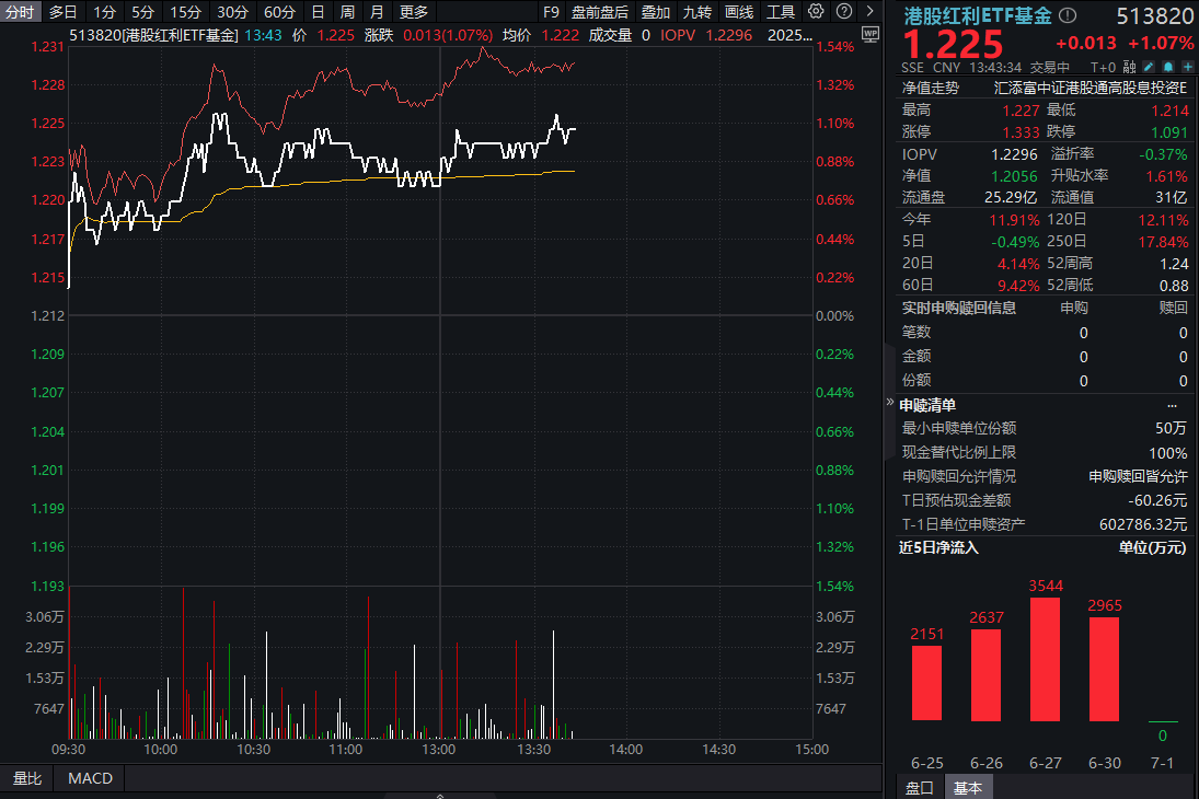 内银股强劲反弹，工农交建等大行涨超2%！港股红利ETF基金(513820)爆量涨超1%，AH溢价收敛至130下方，港股配置性价比怎么看？