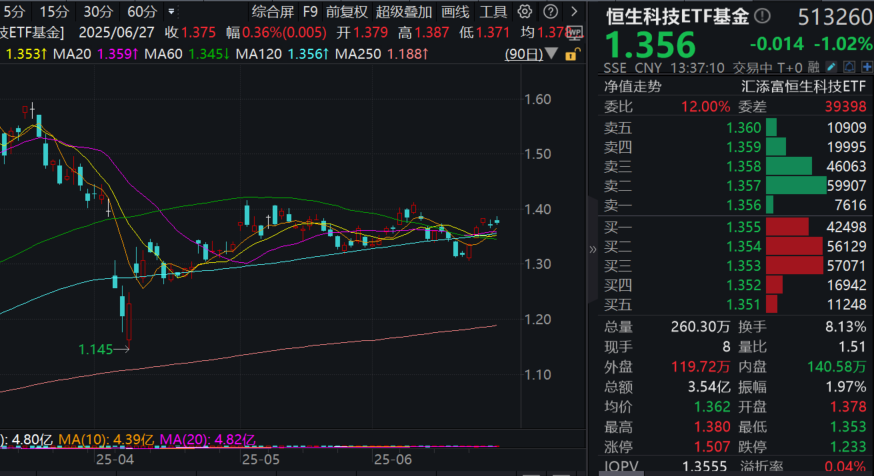 美团推出“浣熊食堂”！恒生科技ETF基金(513260)回调溢价频现！三因素共振，上半年港股结构性行情特征明显，下半年怎么看？