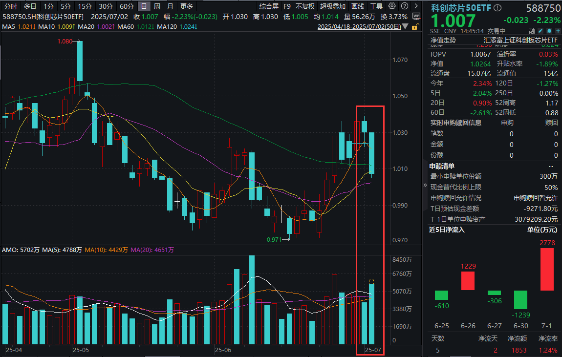 半导体企业排队上市！科创芯片50ETF(588750)跌超2%，资金逢跌布局趋势明显，下半年半导体最新研判：AI与国产化双轮驱动延续！