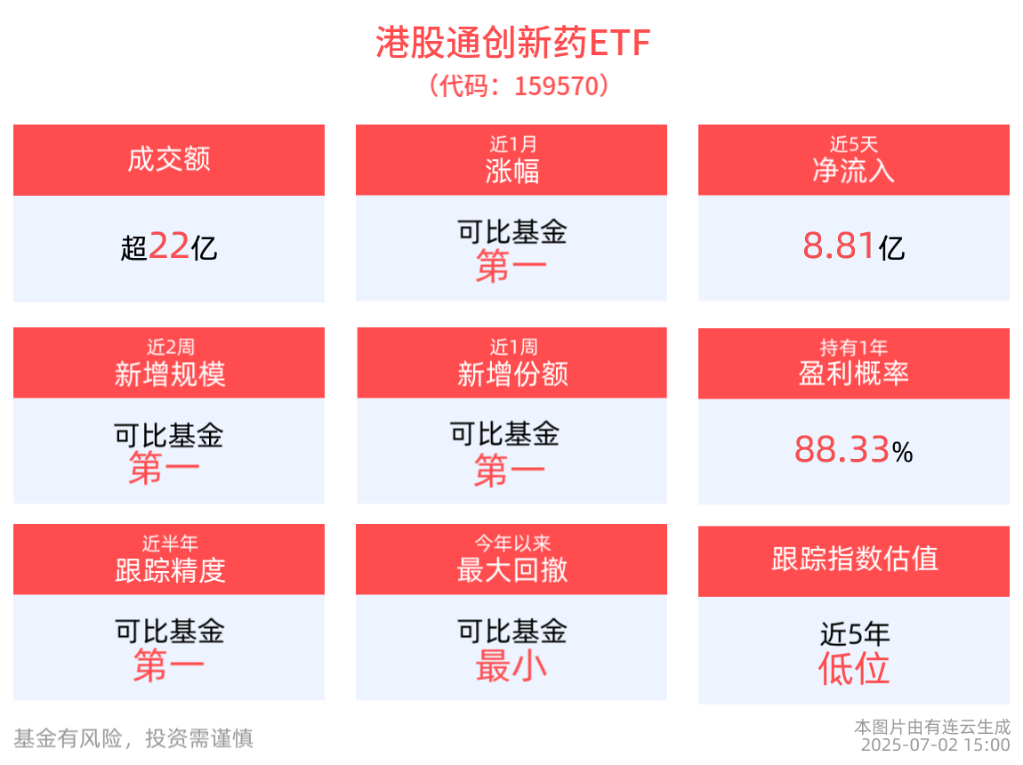 信达生物研发日接连重磅发布，港股通创新药ETF(159570)跌超4%狂揽超6.5亿元净申购，机构：技术创新+市场扩容引领创新药产业趋势行情！