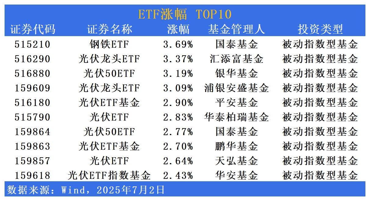 ETF市场日报 | 钢铁、光伏相关ETF反弹！创新药板块再回调