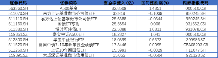 机构资金上演“乾坤大挪移”，A500或成流入主力？