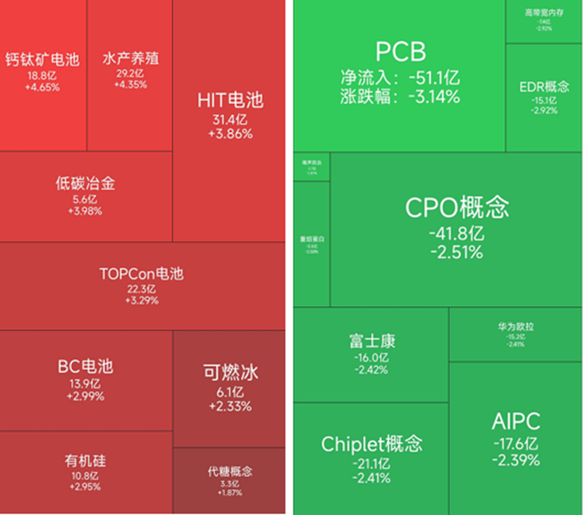 钙钛矿电池方向领涨，12位基金经理发生任职变动
