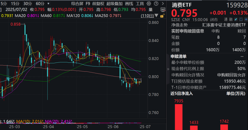 茅台批价企稳，市场情绪好转？消费ETF(159928)逆市收红，资金再度净流入！下半年展望：食饮需求企稳改善，龙头基本面回升！