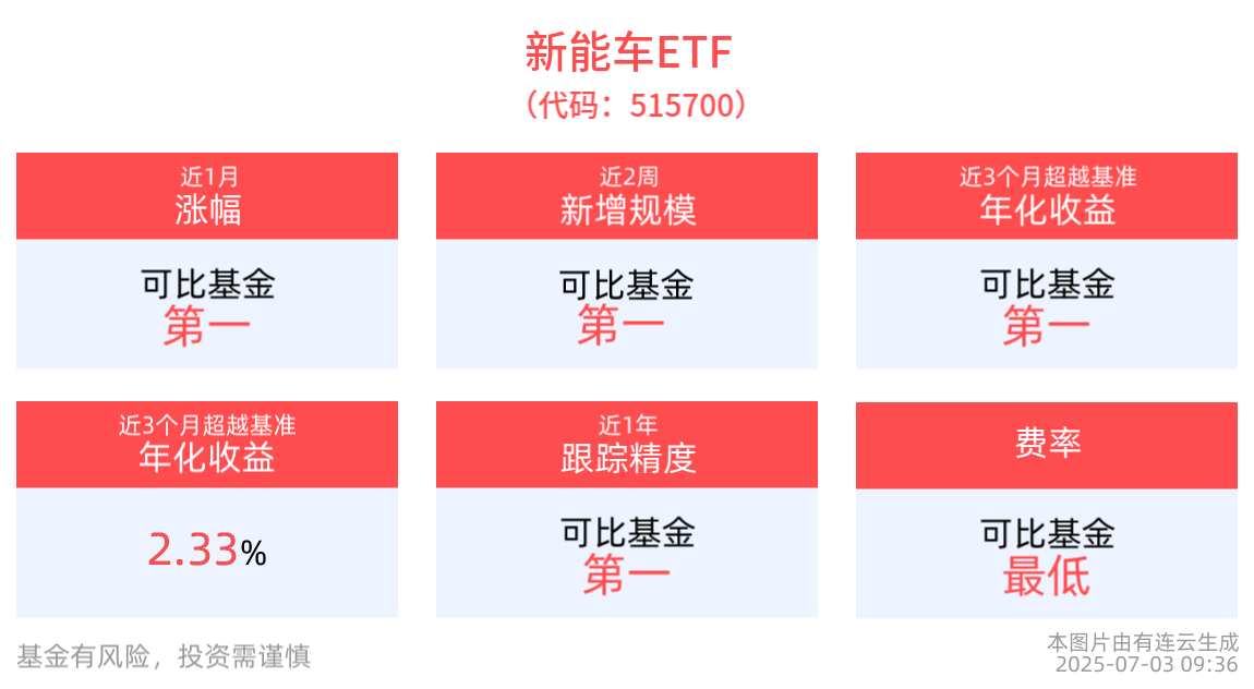 特斯拉连续两个季度交付量同比下滑，新能车ETF(515700)、汽车零件ETF(159306)开盘飘红，光伏ETF基金(516180)回调蓄势