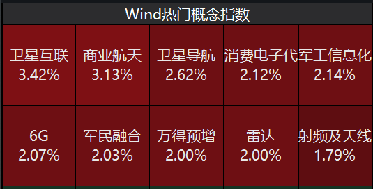 卫星互联、商业航天飙涨！高纯度的卫星ETF(159206)涨超2%，成分股陕西华达涨超14%