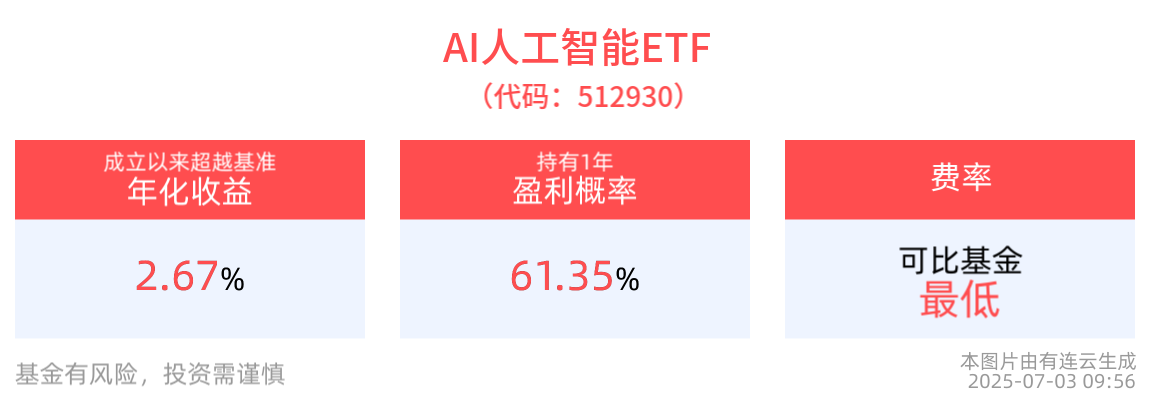 马斯克xAI公司完成100亿美元融资，AI人工智能ETF(512930)红盘上扬，消费电子ETF(561600)翻红上涨近1%