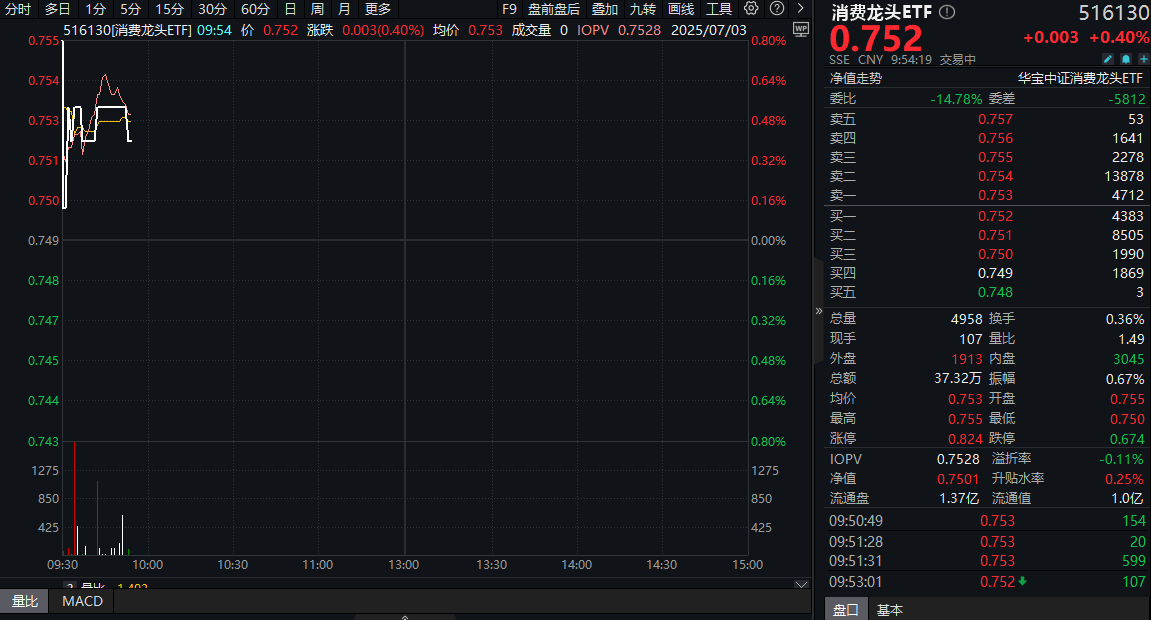 ETF盘中资讯｜促消费大招连发，大消费开盘拉升！机构：消费行业或将延续温和复苏态势