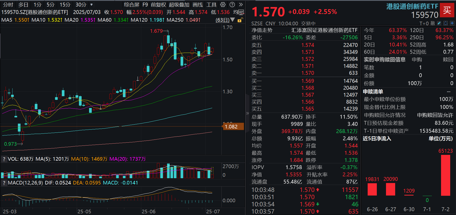 全链条支持创新药高质量发展！港股通创新药ETF(159570)大涨超2.5%，昨天单日巨额“吸金”超6.5亿元！如何解读医保局最新政策？