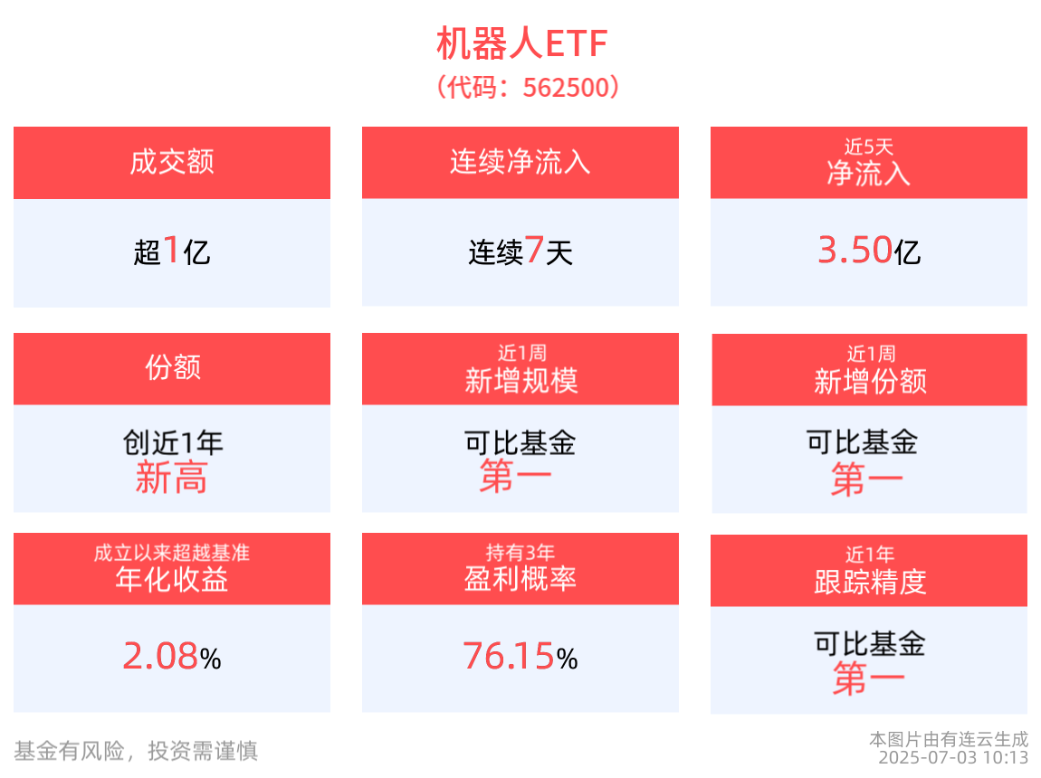 成交额超亿元，机器人ETF(562500)连续7天净流入超8亿元!