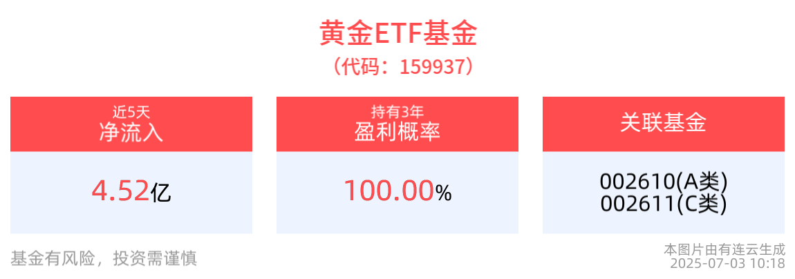 黄金ETF基金(159937)红盘震荡，近5日“吸金”4.52亿元，机构预计黄金价格将在2025年和2026年保持高位