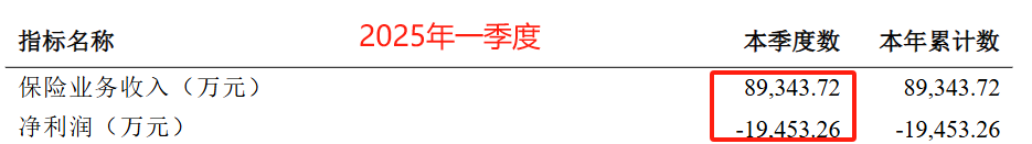 鼎诚人寿16 年累计巨亏近 20 亿，李建成上任保费激增难救，股东动荡增资泡汤