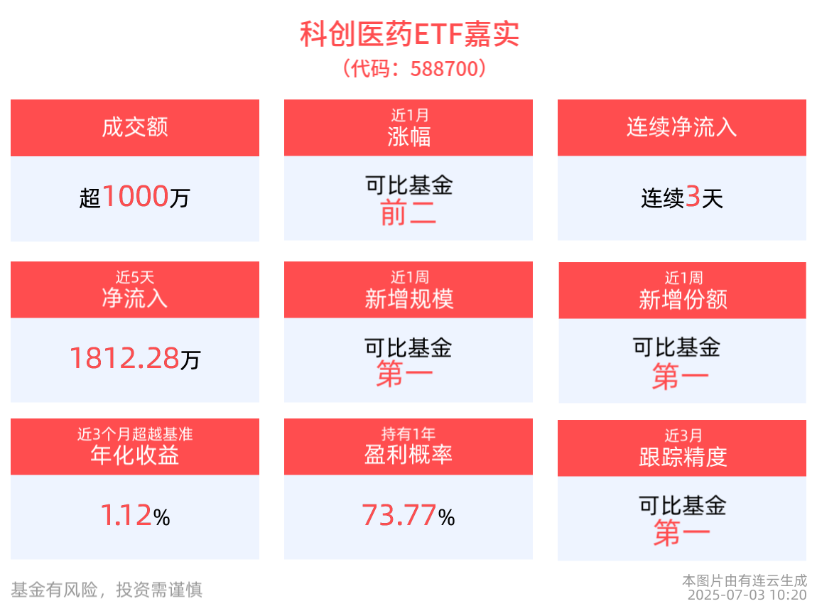 近3天获得连续资金净流入，科创医药ETF嘉实(588700)涨近1%，神州细胞领涨成分股