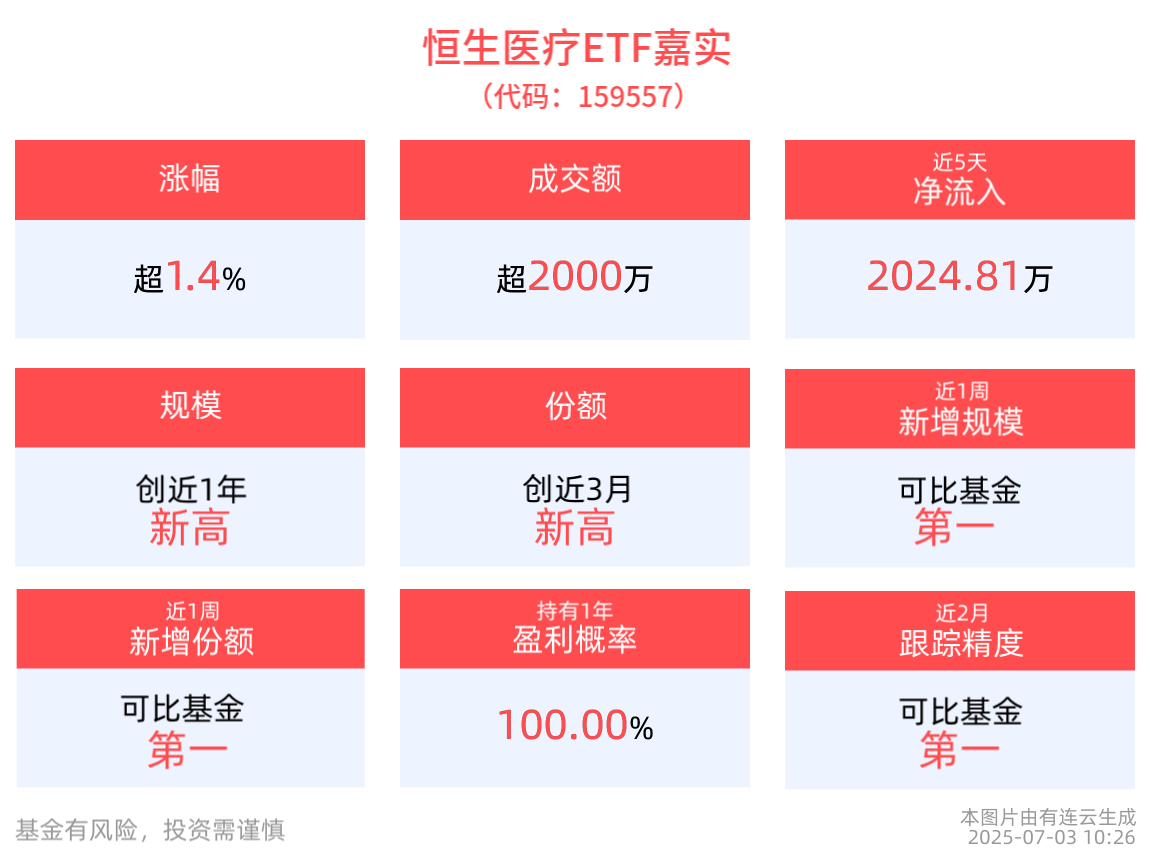 最新资金净流入超2000万元，恒生医疗ETF嘉实(159557)上涨1.48%，规模创近1年新高！