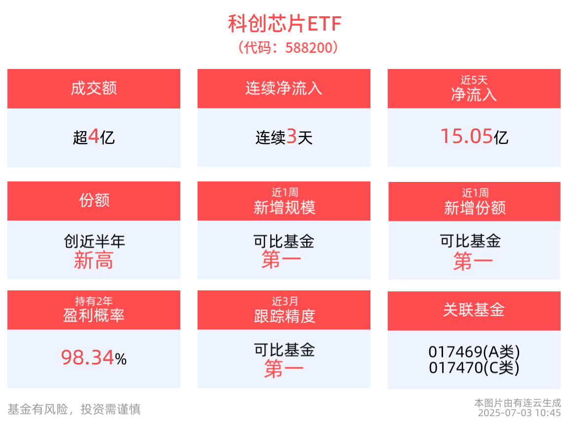 最高单日获得6.79亿元净流入，科创芯片ETF(588200)连续3天“吸金”14.22亿元