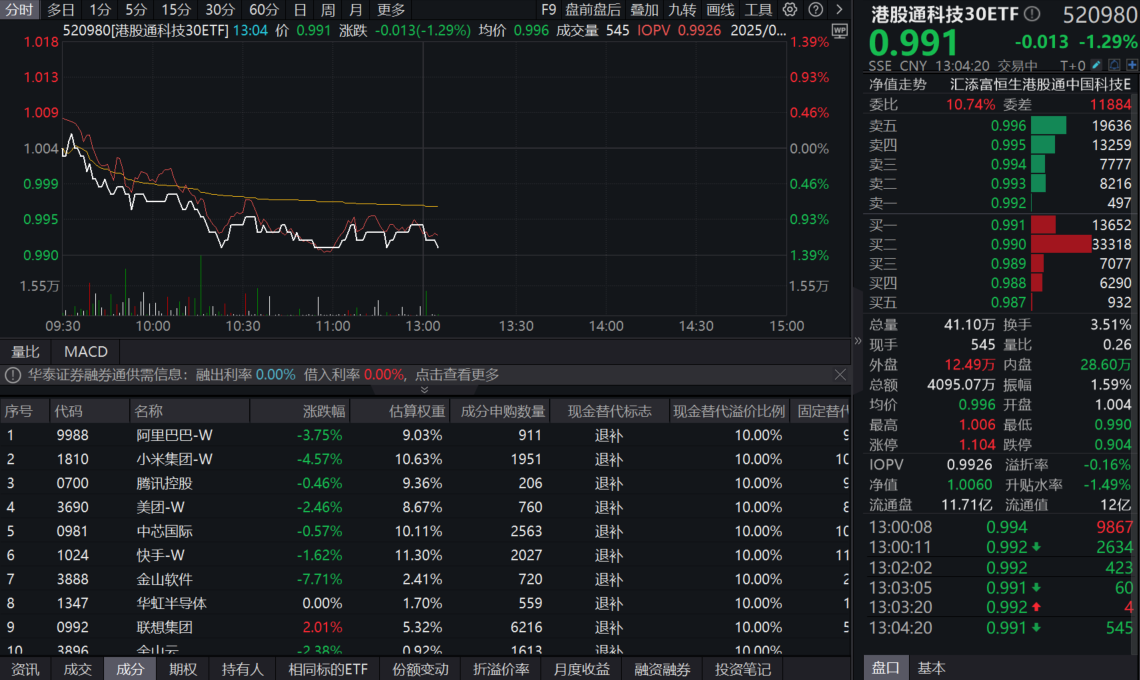 外卖大战如火如荼，淘宝闪购启动500亿补贴计划！港股通科技30ETF(520980)回调超1%！港股科技有望成下一轮行情重要引擎？