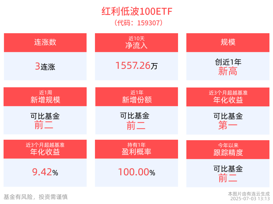 红利低波100ETF(159307)冲击3连涨，最新规模创成立以来新高，供需格局改善，煤价持续回升