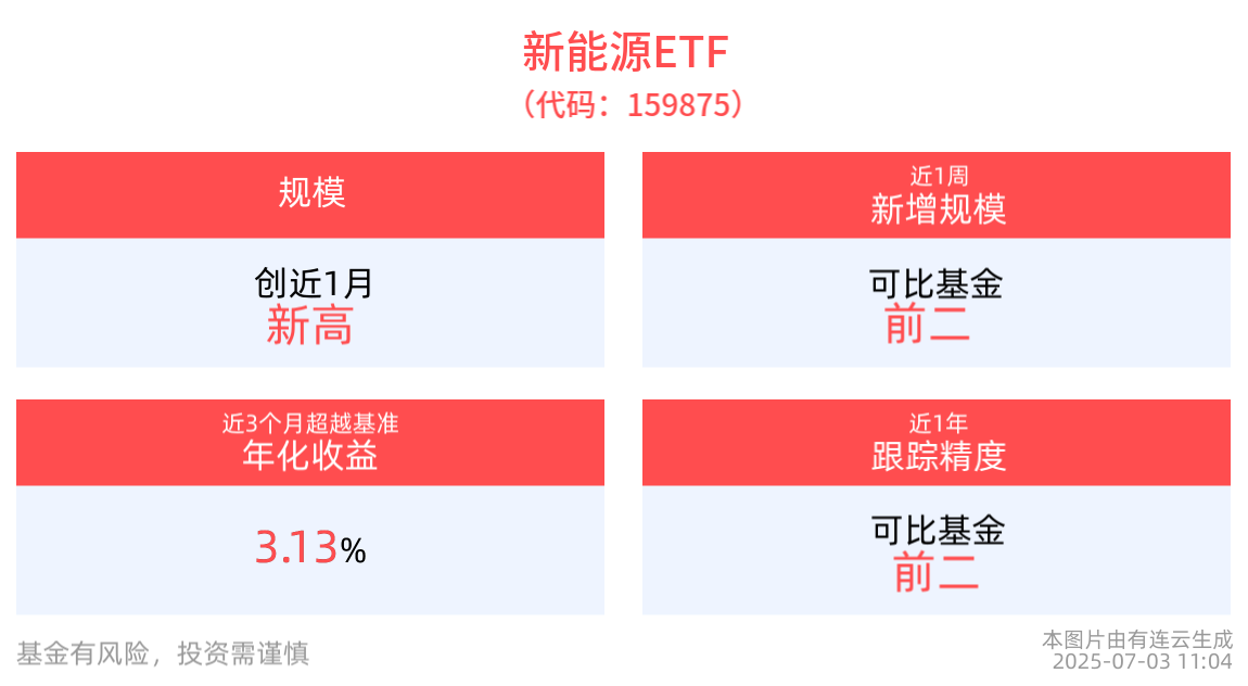 新能源行业整体估值处于合理偏低区间，新能源ETF(159875)创近1月规模新高