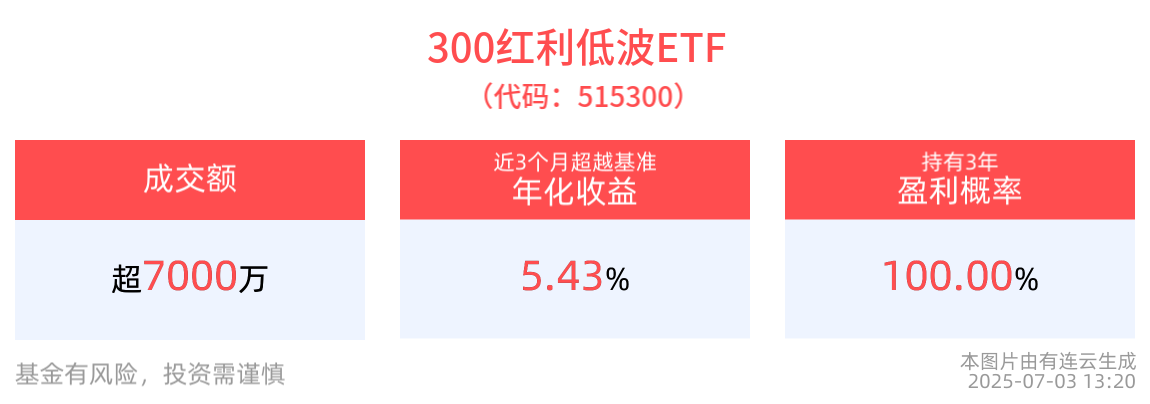 高股息板块中长期仍具备配置价值，300红利低波ETF(515300)整固蓄势