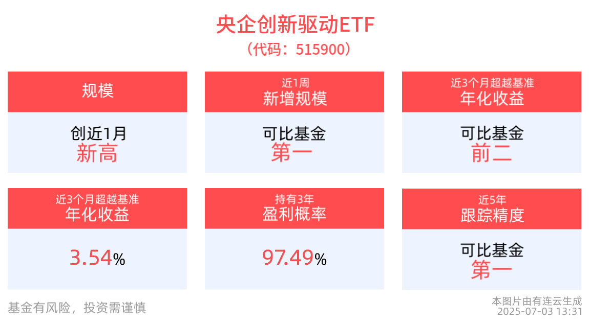 央国企估值修复明确，央企创新驱动ETF(515900)创近1月规模新高