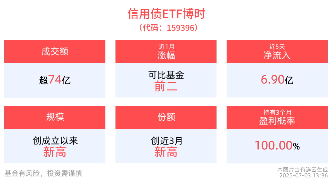 信用债ETF博时(159396)最新份额创近3月新高，机构：2025年信用债整体仍偏乐观