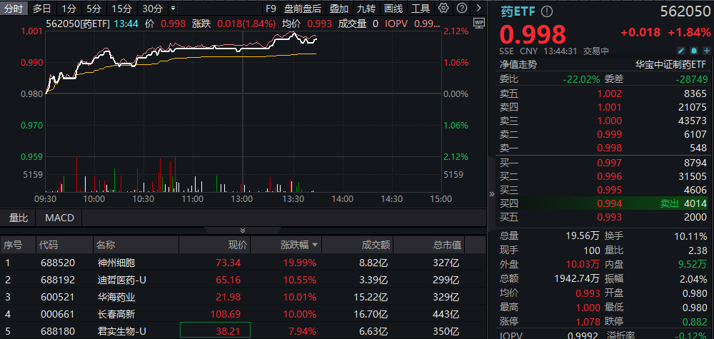 ETF盘中资讯｜“吃药”行情爆发，药ETF（562050）劲涨2%！长春高新、华海药业等多股涨停，神州细胞20CM封板