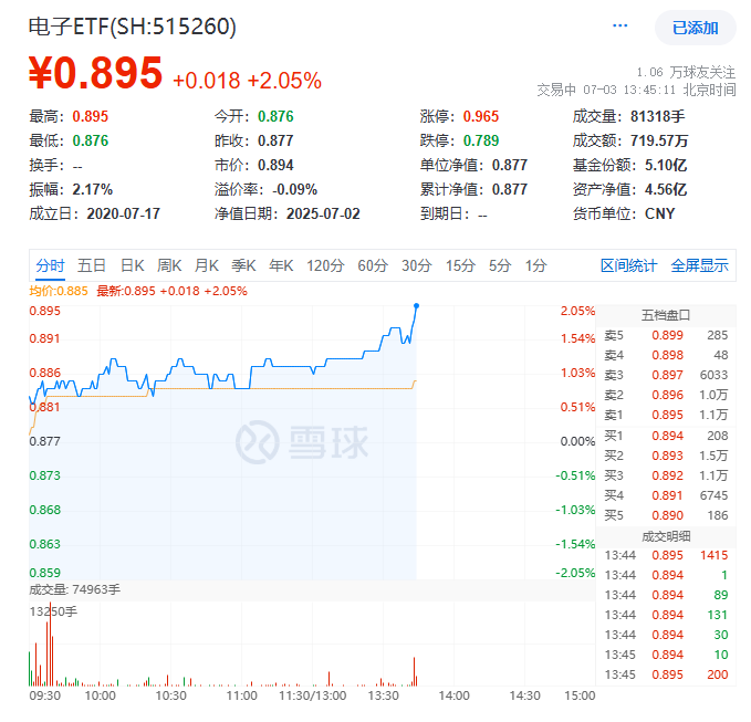 ETF盘中资讯｜超150亿主力资金狂涌！电子板块领涨两市！AI新机提振消费电子，电子ETF（515260）盘中涨超2%