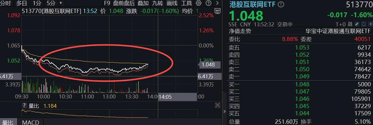 突破60港元，小米新高后跳水，半日重挫逾4%，发生了什么？港股互联网ETF持续溢价