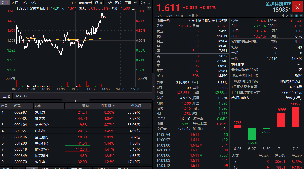ETF盘中资讯｜重磅牌照再度引爆！金融科技ETF反弹冲高1%，京北方盘中涨停，有望开启第二波行情？