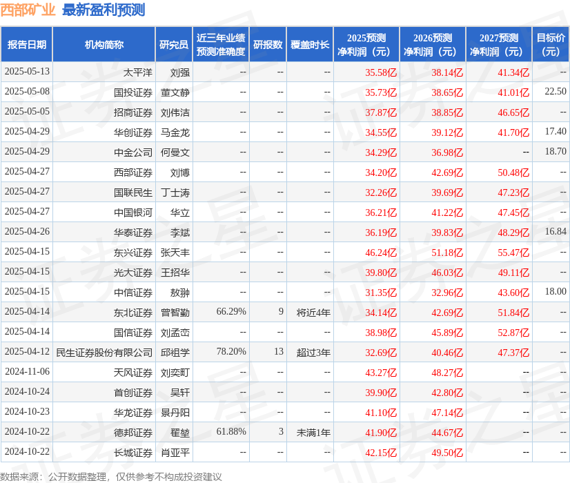 华鑫证券：给予西部矿业买入评级