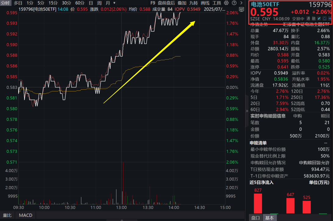 宁德时代放量大涨5%！同类规模领先、费率处于最低档的电池50ETF(159796)涨超2%！电池板块供需格局怎么看？