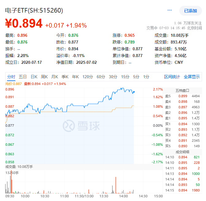 美国取消对华EDA出口限制！超200亿主力资金狂涌！工业富联涨停，电子ETF(515260)盘中涨超2%